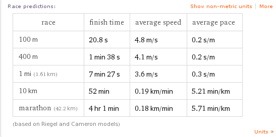 Calories burned for a 5km run