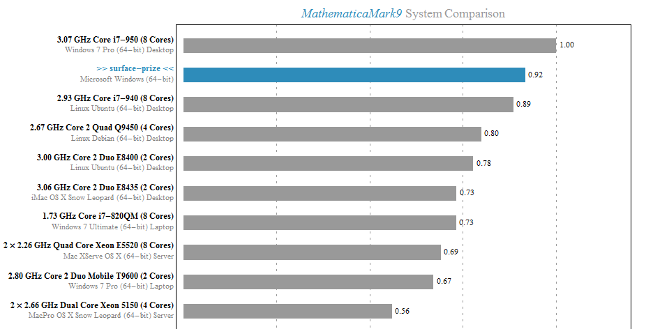Mathematica 9 benchmark on surface pro