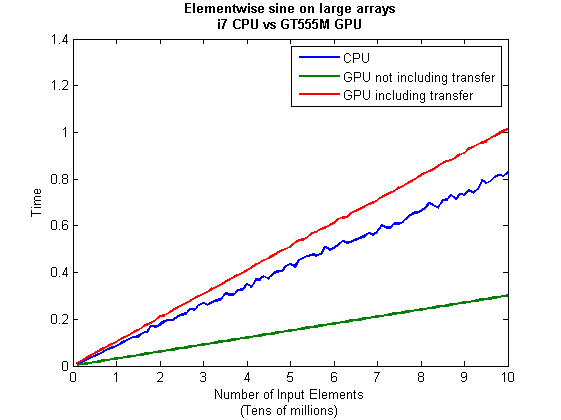 GPU vs CPU for lots of sines